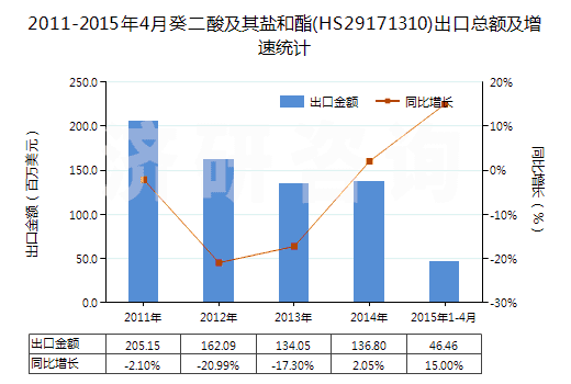 2011-2015年4月癸二酸及其鹽和酯(HS29171310)出口總額及增速統(tǒng)計(jì)